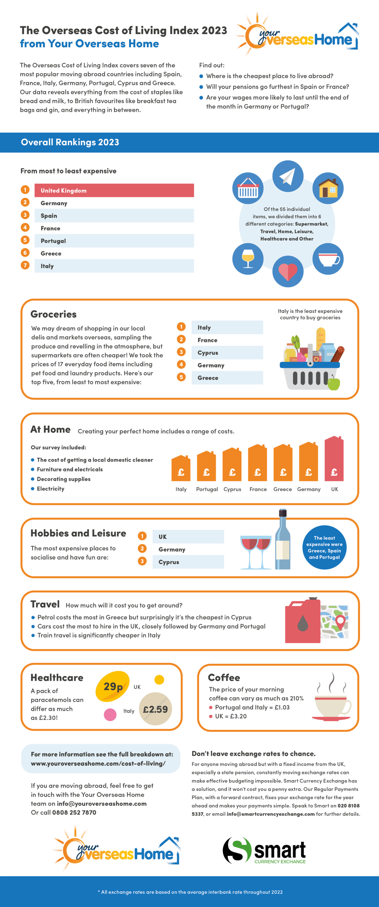 The Overseas Cost of Living Index 2023 - Your Overseas Home